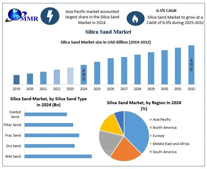 Silica Sand Market Set to Reach USD 43.16 Billion by 2032 with 6.5% CAGR Growth