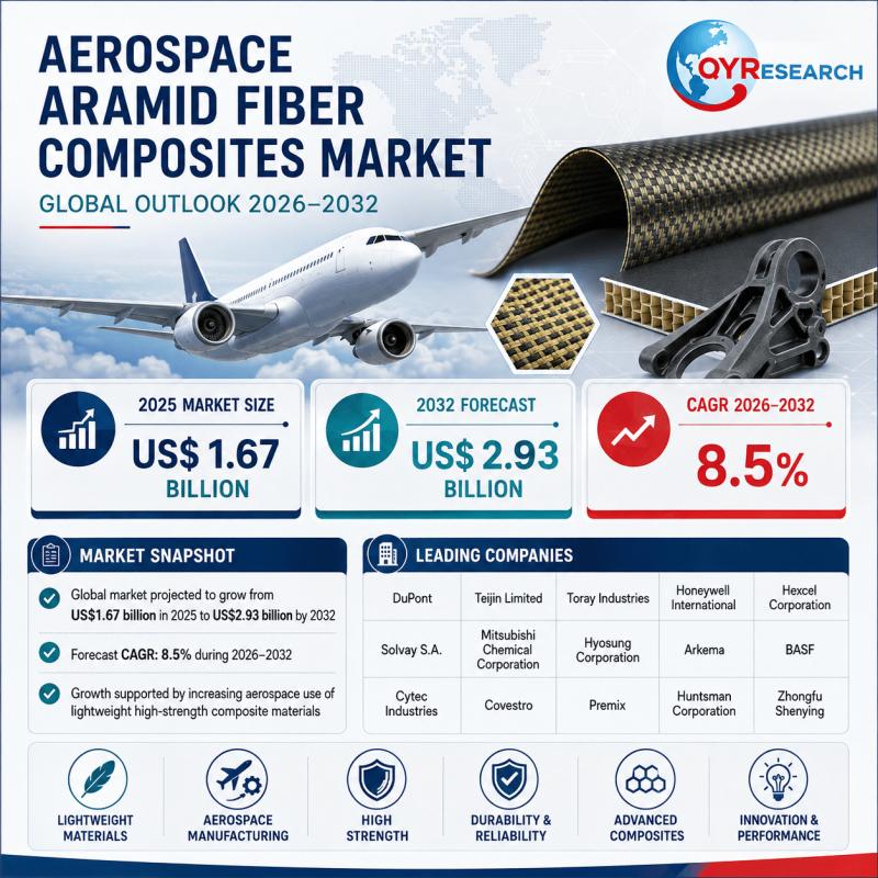 Aerospace Aramid Fiber Composites Market