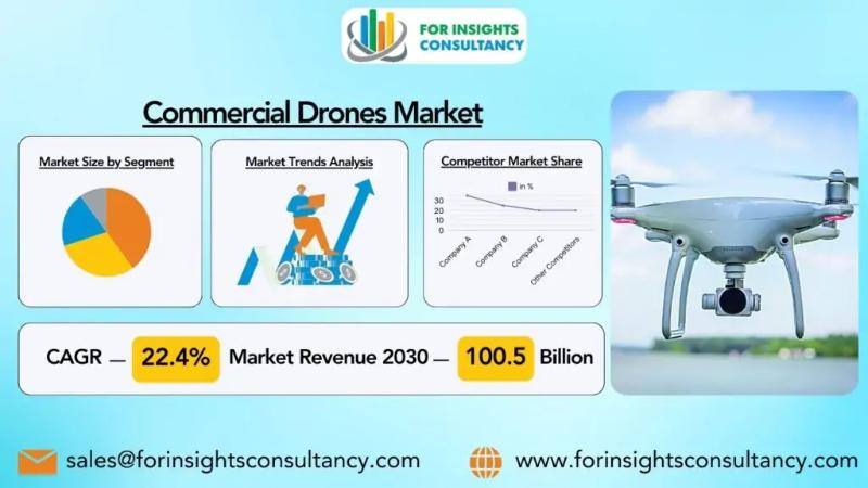 Commercial Drones Market