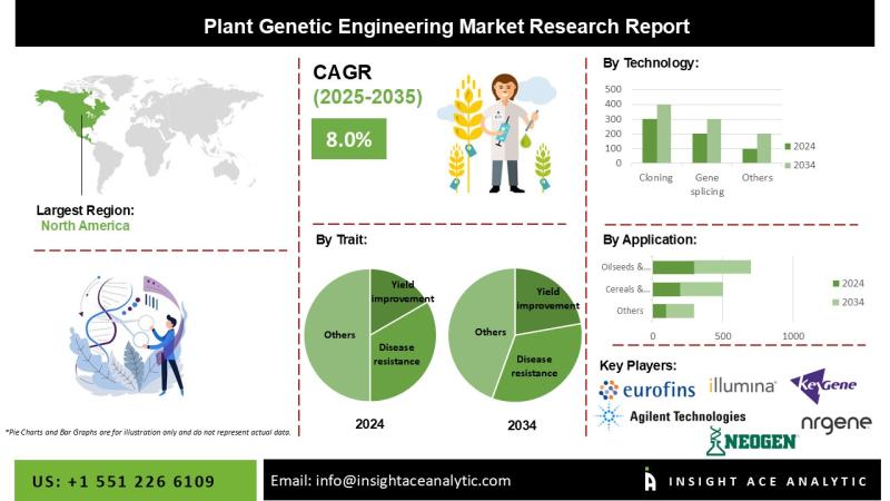 Plant Genetic Engineering Market in 2025 Detailed Study Analysis