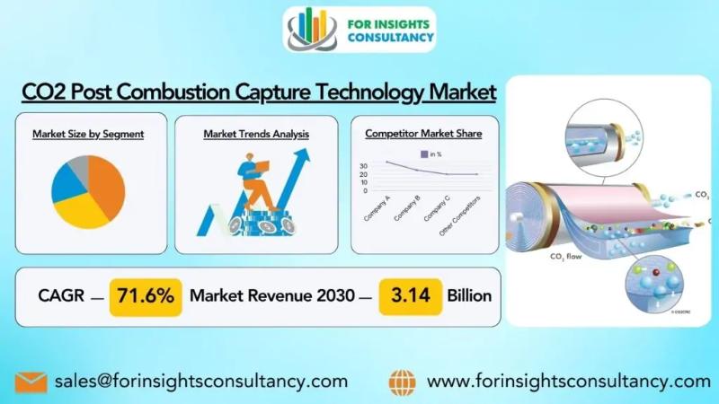 CO2 Post Combustion Capture Technology Market