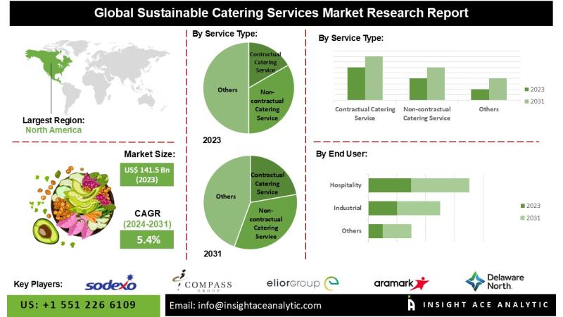 Sustainable Catering Services Market Top Companies Study - Sodexo, Compass Group, Aramark Corporation, Elior Group, ISS World, Delaware North.