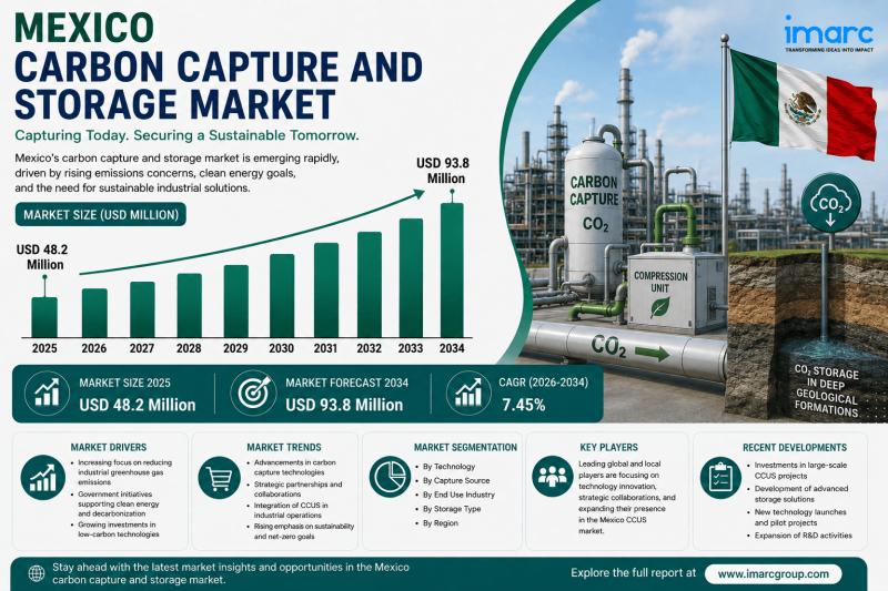 Mexico Carbon Capture and Storage Market Size Projected to Reach