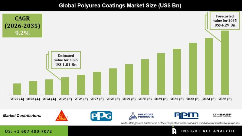 Polyurea Coatings Market