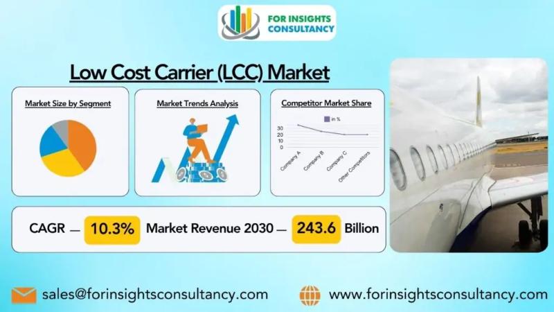 Low Cost Carrier (LCC) Market