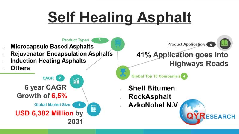 Self Healing Asphalt Market to Reach USD 6,382 Million by 2031 Top 10 Company Globally