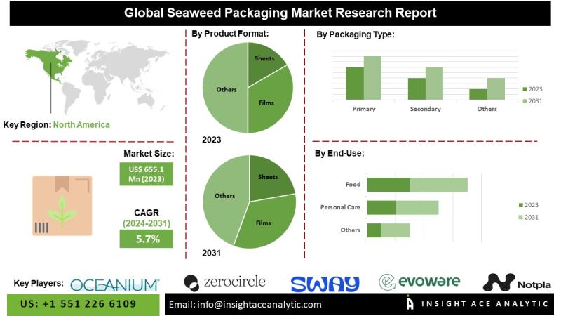 Seaweed Packaging Market Future Trends and Scope Analysis Report