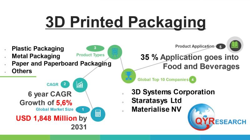 3D Printed Packaging Market to Reach USD 1,848 Million by 2031 Top 10 Company Globally