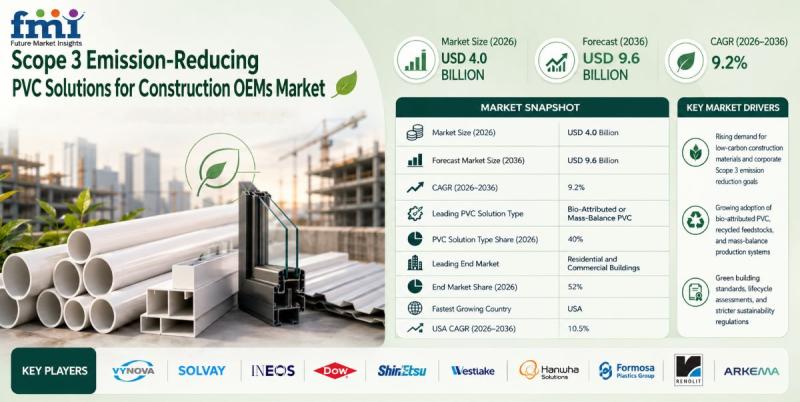Scope 3 Emission-Reducing PVC Solutions for Construction OEMs