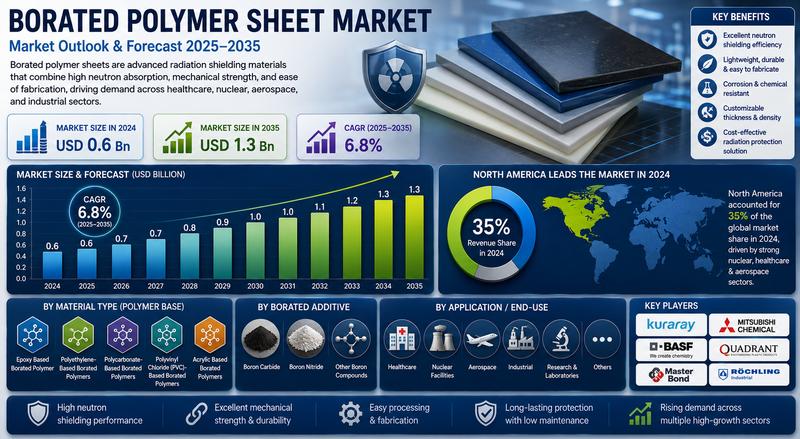 Borated Polymer Sheet Market
