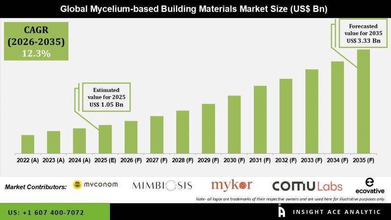Mycelium-based Building Materials Market