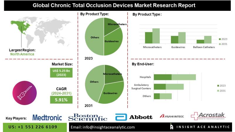 Chronic Total Occlusion Devices Market Report Latest Trends and Future Opportunities Analysis