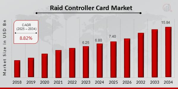 RAID Controller Card Market Projected to Hit USD 15.84 Billion at a 8.82% CAGR by 2034