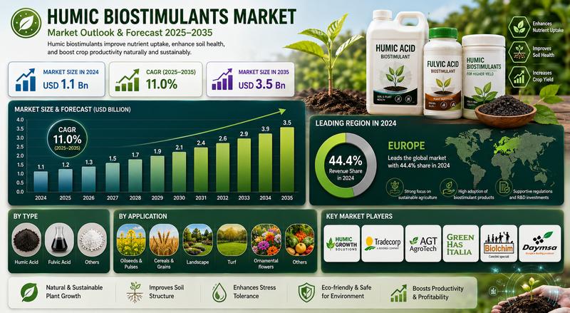 Humic Biostimulants Market