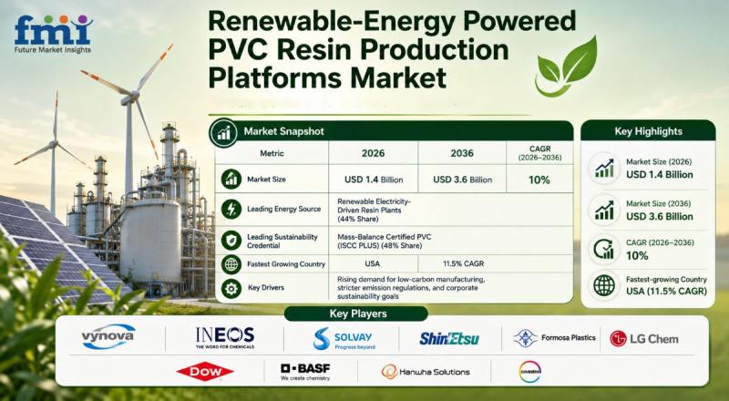 Renewable-Energy Powered PVC Resin Production Platforms