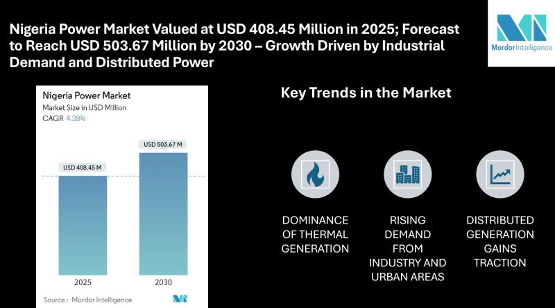 Nigeria Power Market Valued at USD 408.45 Million in 2025; Forecast to Reach USD 503.67 Million by 2030 - Growth Driven by Industrial Demand and Distributed Power