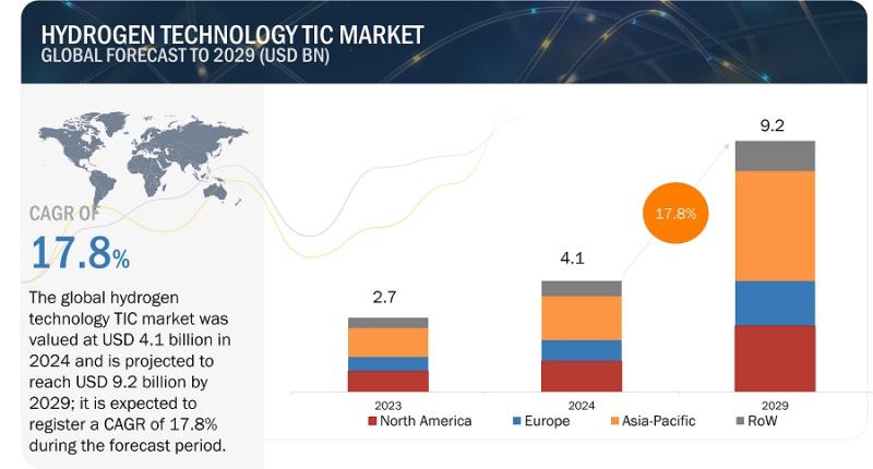 Driving Growth: The Global Hydrogen Technology TIC Market Outlook