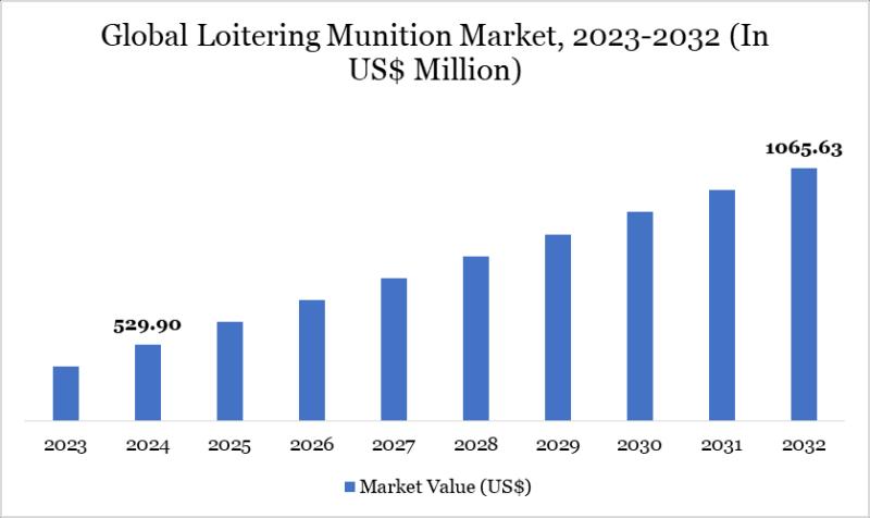 Loitering Munition Market Soars: Next-Gen Precision Weapons Reshape Modern Warfare 2025 | Top key players - AeroVironment, Inc., Thales S.A., Elbit Systems Ltd.