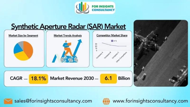 Synthetic Aperture Radar (SAR) Market