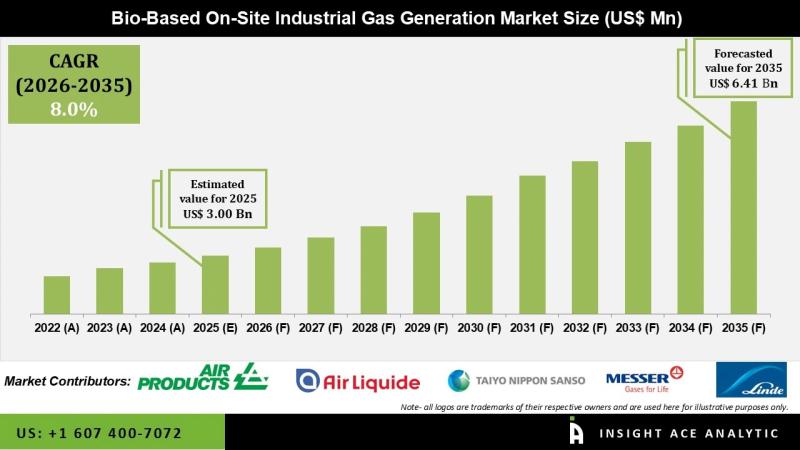 Bio-Based On-Site Industrial Gas Generation Market