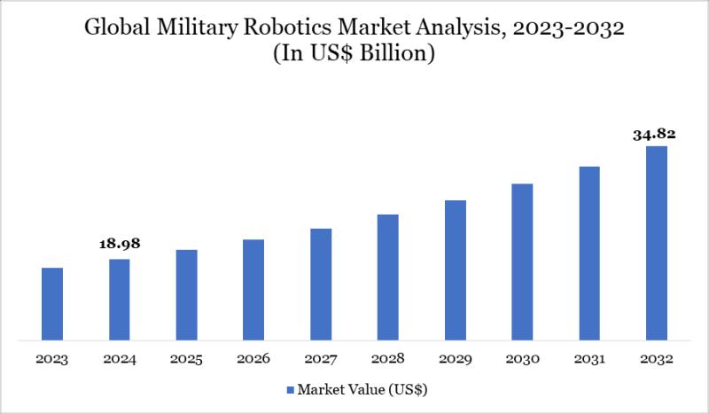 Military Robotics Market Set to Revolutionize Defense with Cutting-Edge Autonomous Technology 2025 | Top key players - BAE Systems plc, Raytheon Technologies Corporation, General Dynamics Corporation.