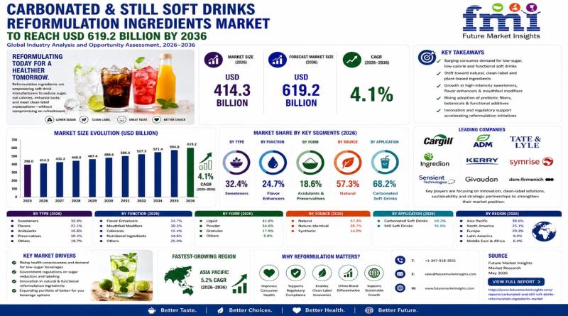 Carbonated & Still Soft Drinks Reformulation Ingredients Market