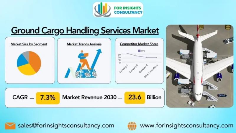 Ground Cargo Handling Services Market