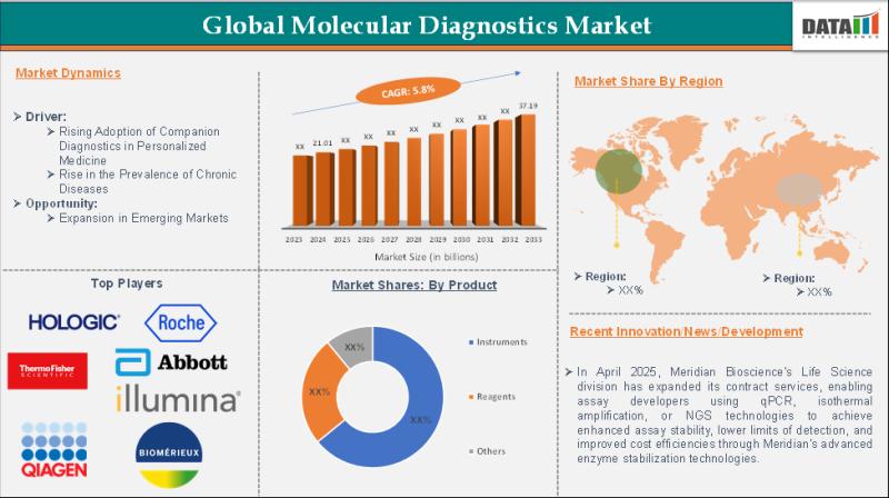 Molecular Diagnostics Market Expands with Infectious Disease Detection and Genetic Testing Demand | Hologic Inc., F. Hoffmann-La Roche Ltd, Thermo Fisher Scientific Inc.