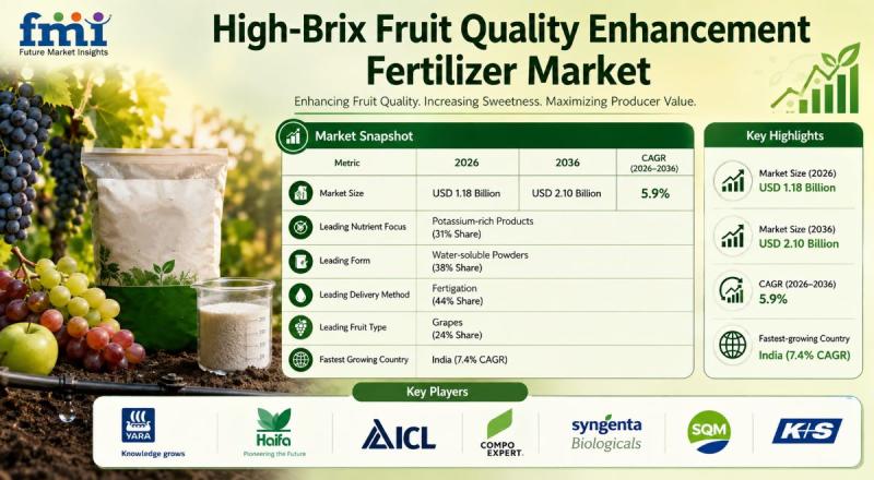High-Brix Fruit Quality Enhancement Fertilizer Market to Reach