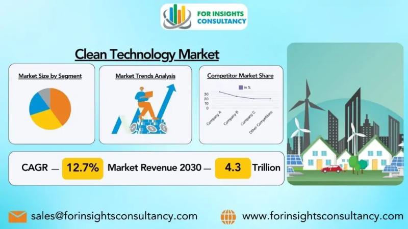 Clean Technology Market