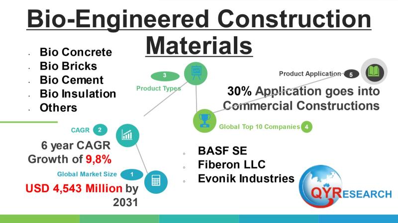 Bio Engineered Construction Materials Market to Reach USD 4,543 Million by 2031 Top 10 Company Globally