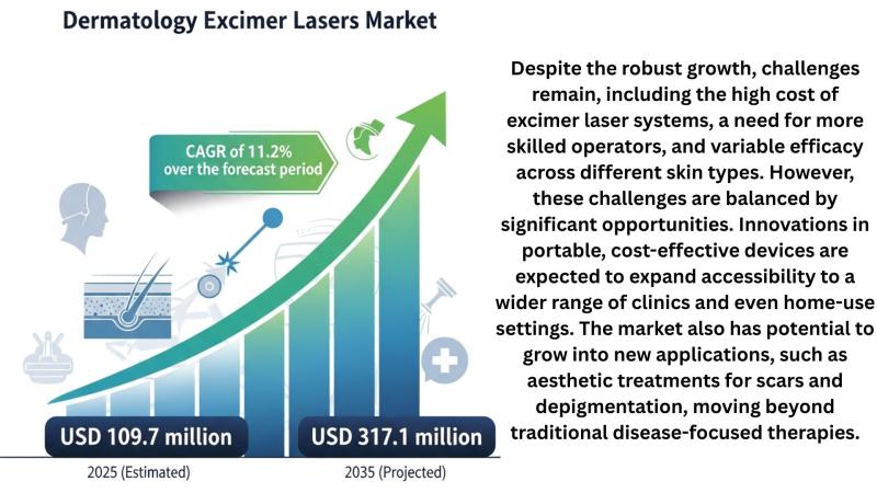 Dermatology Excimer Lasers Market to Nearly Triple by 2035 Key Players Cutera, Inc., The Daavlin Company, Shenzhen GSD Tech Co., Ltd., DEKA Research & Development Corp and Others