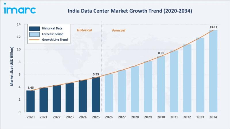 India Data Center Server Market Analysis 2026-2034: Size,