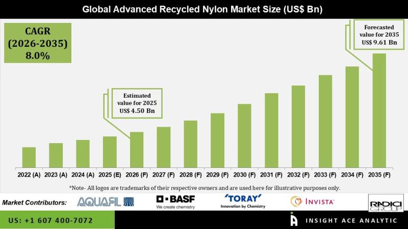 Advanced Recycled Nylon Market