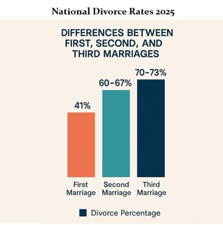 National Divorce Rates