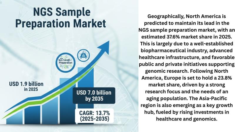 NGS Sample Preparation Market Poised for Explosive Growth, Set to Triple by 2035 Key Players Macrogen, Inc., Eurofins Scientific, Illumina, Inc., F Hoffman-La Roche AG and Others