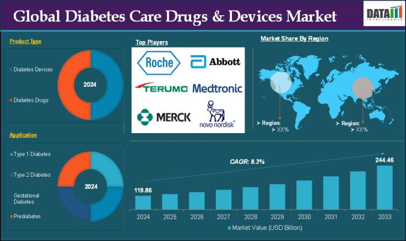 Diabetes Care Drugs & Devices Market Attracts Investment in Smart Insulin Pens & Apps | F. Hoffmann-La Roche Ltd, Abbott Laboratories, Medtronic plc