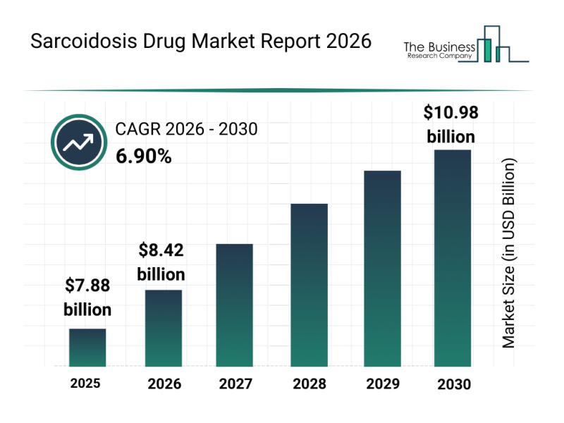 Sarcoidosis Drug Market
