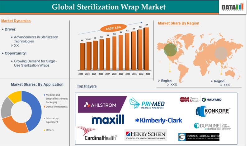 Sterilization Wrap Market to Hit $527.08M by 2033, Driven by Surgical Volume, Infection Control & Emerging Market Demand | Ahlstrom, Kimberly-Clark Worldwide Inc, PRIMED, Maxill Inc, Duraline Systems Inc