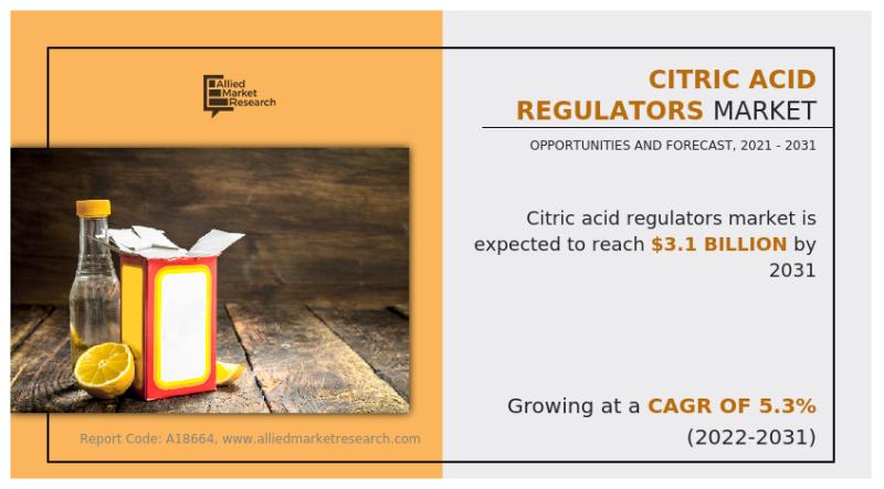 Citric Acid Regulators Market Forecasts Robust Growth with a CAGR of 5.3% Amid Rising Demand for Packaged Foods