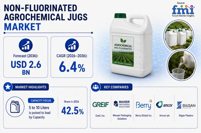 Non-Fluorinated Agrochemical Jugs Market
