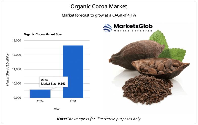 Organic Cocoa Market to Hit USD 12.66 Billion by 2031, Growing at 4.1% CAGR | Kraft Foods, Cargill, Barry Callebaut, Olam Cocoa