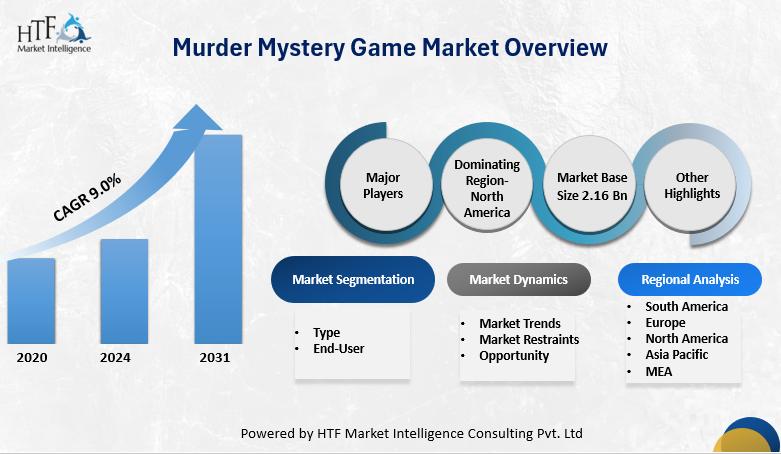 Murder Mystery Game Market Next Big Thing: Major Giants- Mystery Towns, TeamBonding, Crime Time