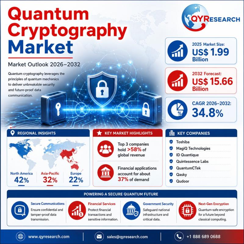 Quantum Cryptography Market