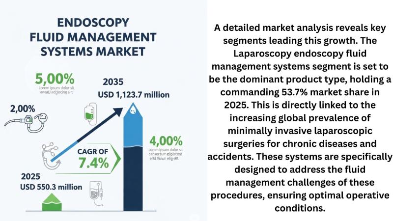 Endoscopy Fluid Management Systems Market Poised for Significant Growth, Projected to Surpass USD 1.1 Billion by 2035 Key Players Hologic Inc, B. Braun Medical Inc., Medtronics Plc., Cantel Medical Corporation and Others