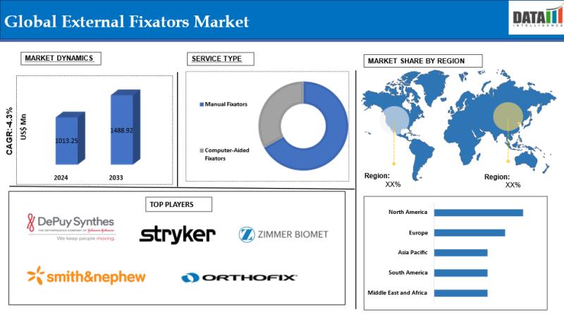 External Fixators Market to Surpass $1.48 Billion by 2033, Driven by Aging Population & Trauma-Related Fracture Cases | Orthofix Medical Inc, NuVasive Inc, Acumed LLC, Zimmer Biomet, Smith & Nephew plc