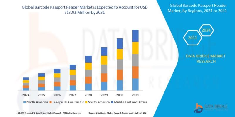Barcode passport reader market size was valued at USD 314.29 million in 2023 and is projected to reach USD 713.93 million by 2031,