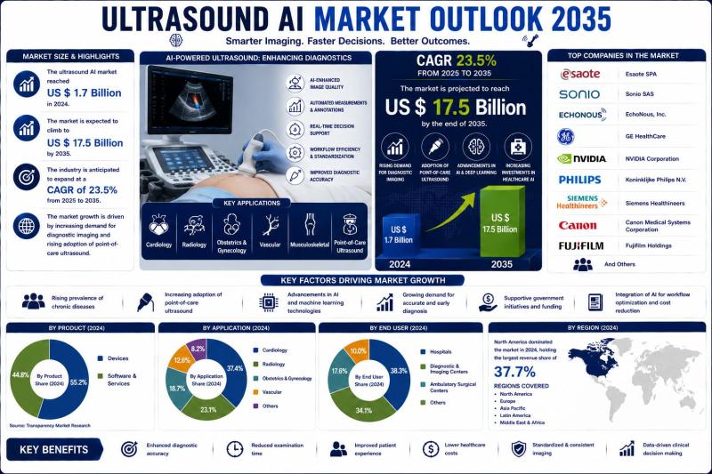 Ultrasound AI Market