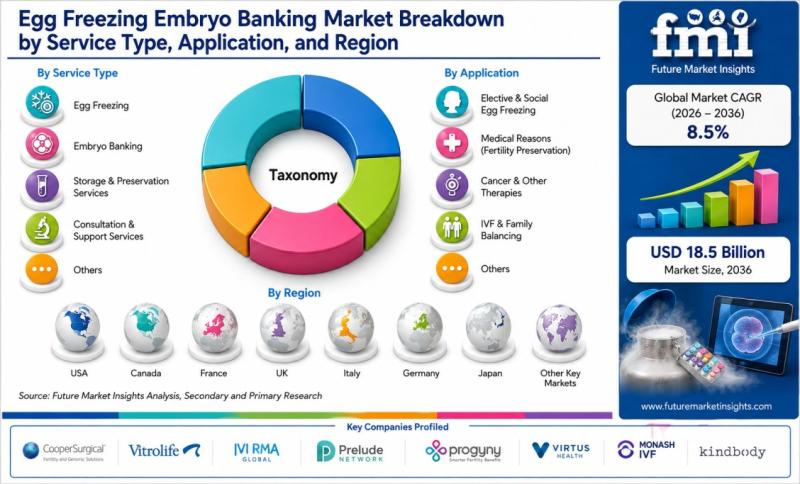 Egg Freezing Embryo Banking Market, Egg Freezing Embryo Banking Market, USA Egg Freezing Embryo Banking Market