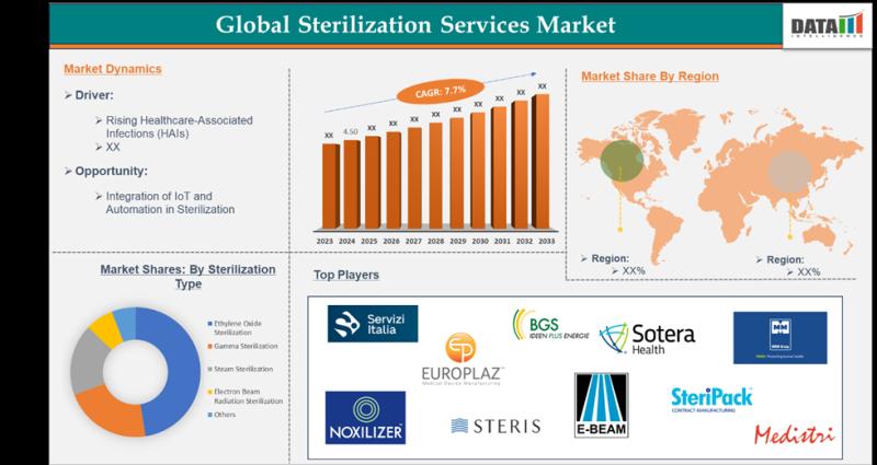 Sterilization Services Market to Reach $8.77B by 2033 Amid HAI Prevention, Tech Advances, and Outsourcing Surge | Steris plc, Europlaz, Sotera Health, MMM Group, Medistri SA, Noxilizer Inc, SteriPack Group